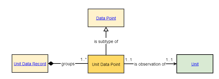unit data point