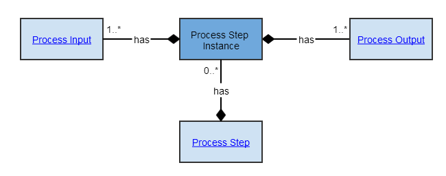 Process Step Execution Record