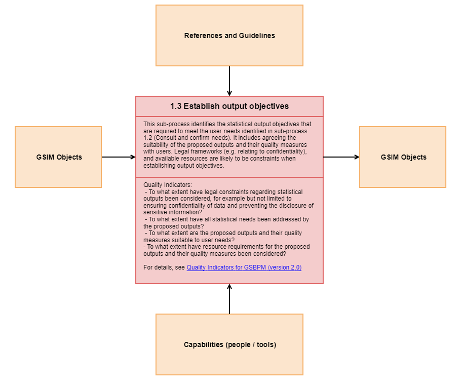 1.3 Establish output objectives - Diagram Copy