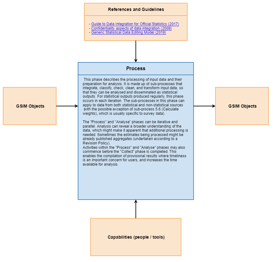 5. Process - Diagram