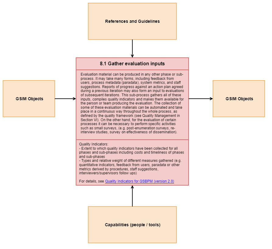 8.1 Gather evaluation inputs - Diagram