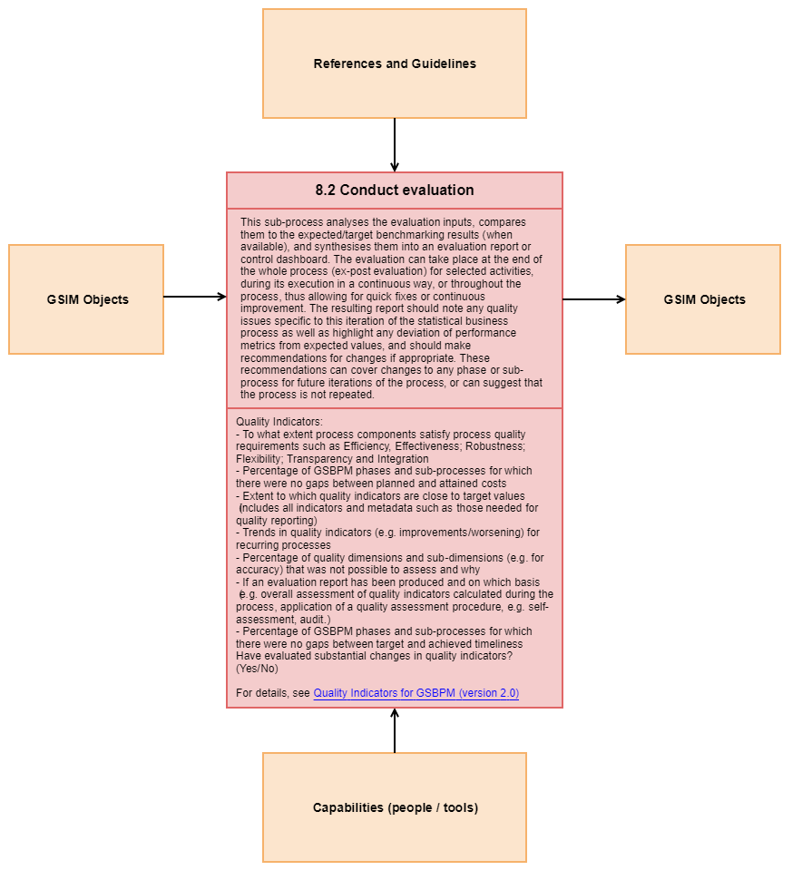 8.2 Conduct evaluation - Diagram