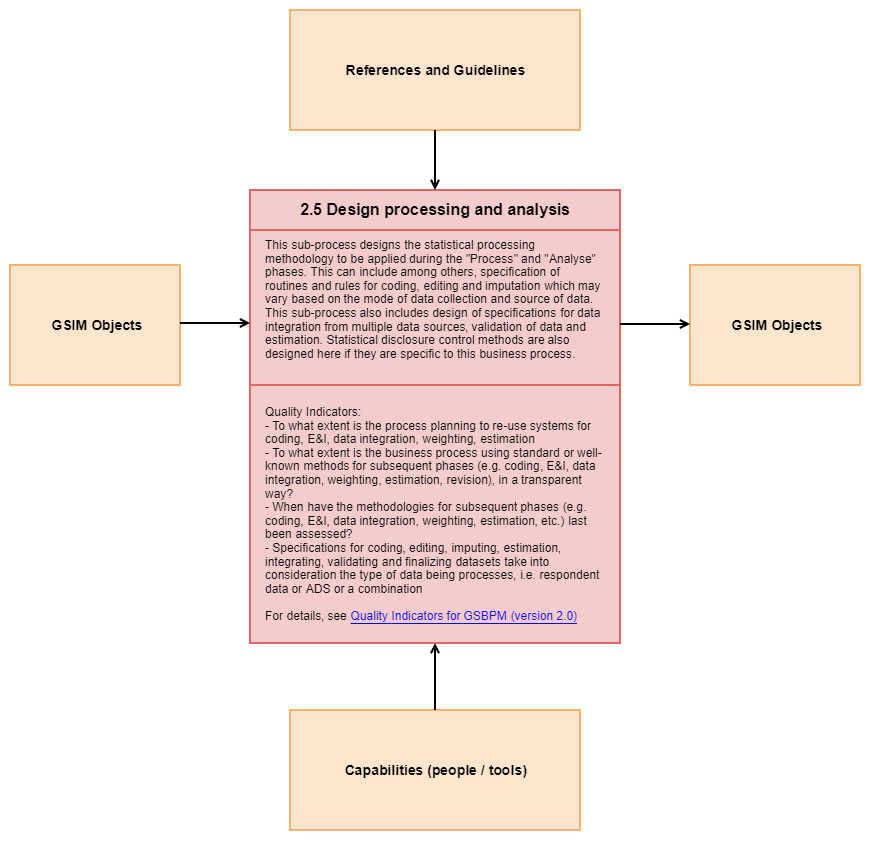 2.5 Design processing and analysis - Diagram