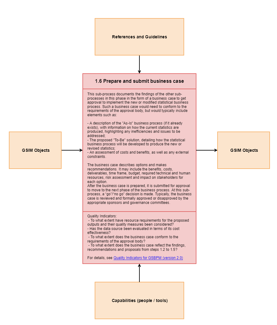1.6 Prepare business case - Diagram