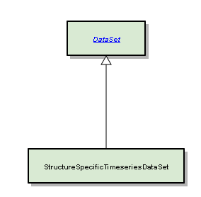 StructureSpecificTimeseriesDataSet
