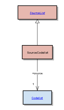 SourceCodelist