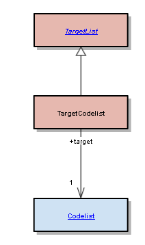 TargetCodelist