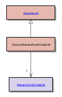 SourceHierarchicalCodelist