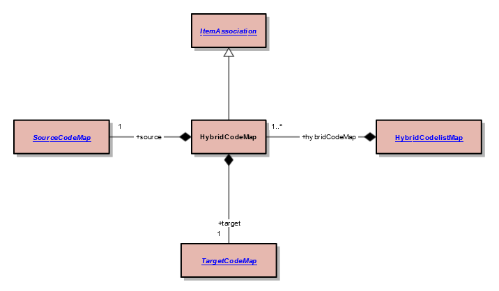 HybridCodeMap