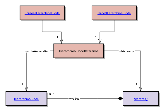 HierarchicalCodeReference