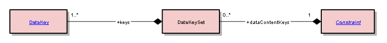 DataKeySet