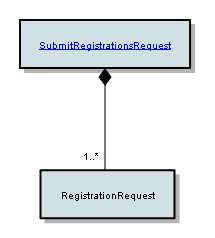 RegistrationRequest