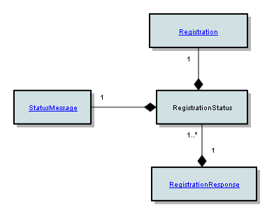 RegistrationStatus