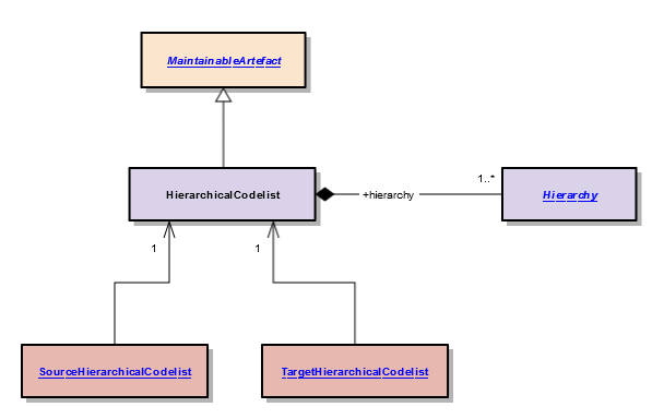 HierarchicalCodelist