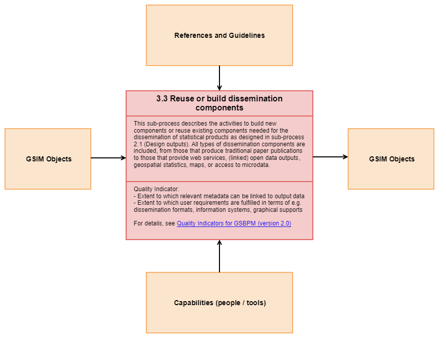 3.3. Build or enhance dissemination components - Diagram