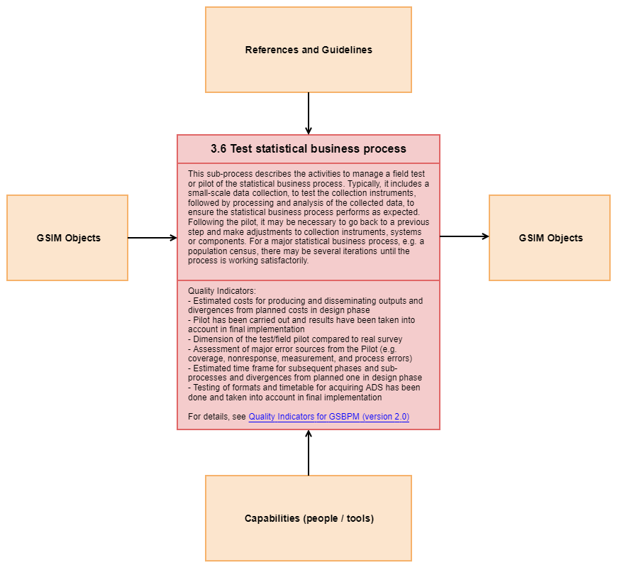 3.2 Build or enhance process components - Diagram