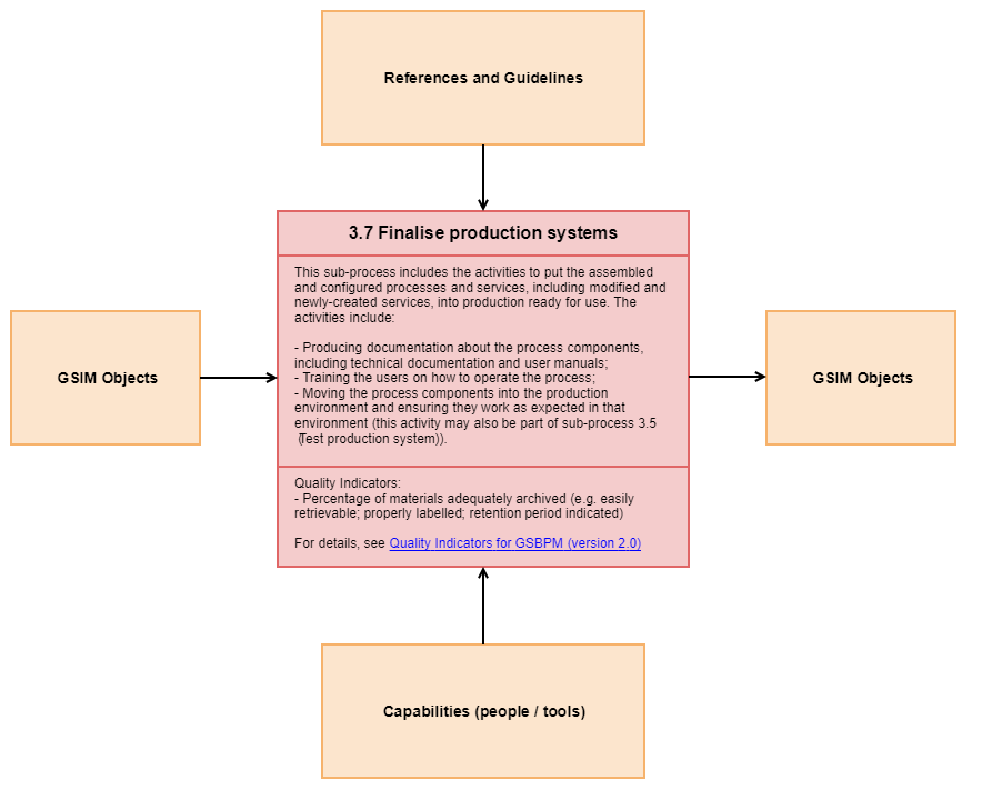 3.2 Build or enhance process components - Diagram