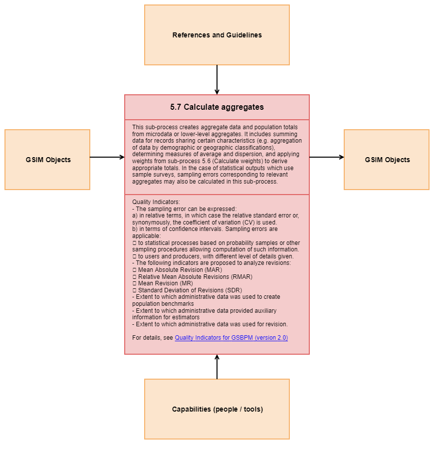 5.4 Edit and impute - Diagram