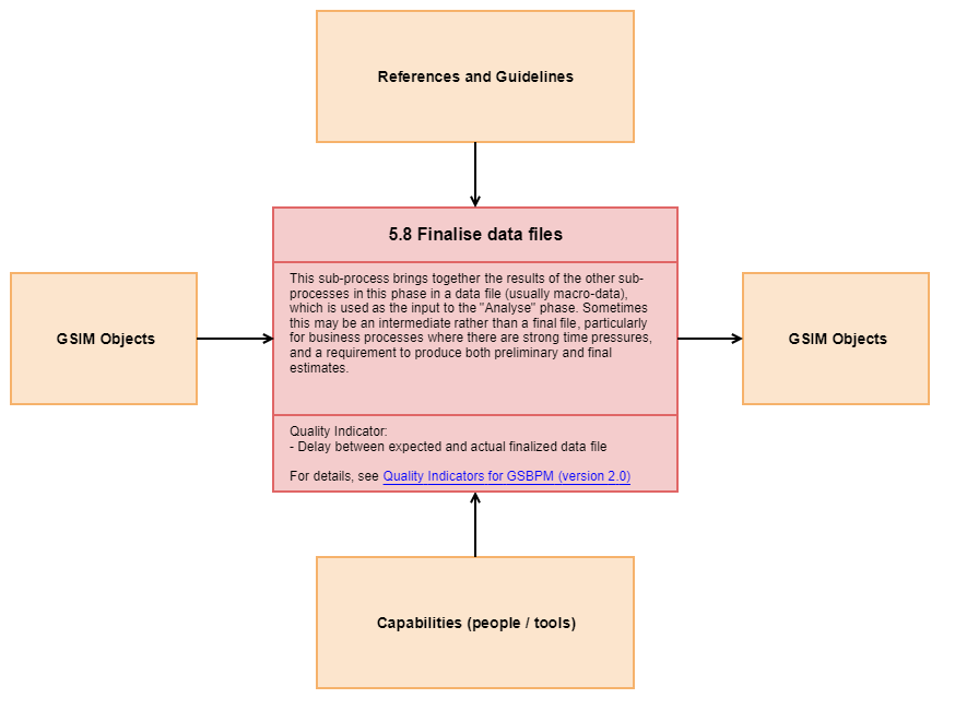 5.4 Edit and impute - Diagram