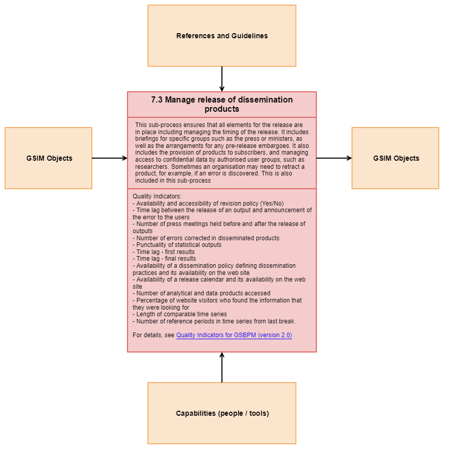 7. Disseminate - Diagram
