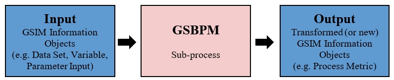 Figure 2. The GSIM information objects as input and output of the GSBPM sub-process