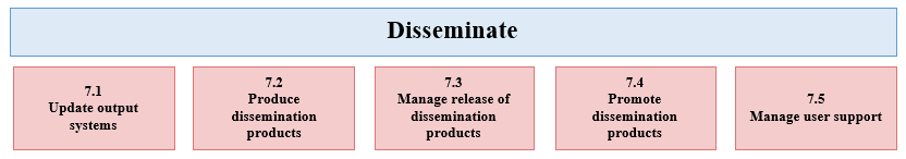 Figure 10. Disseminate phase and its sub-processes