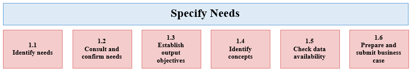 Figure 4. Specify needs phase and its sub-processes