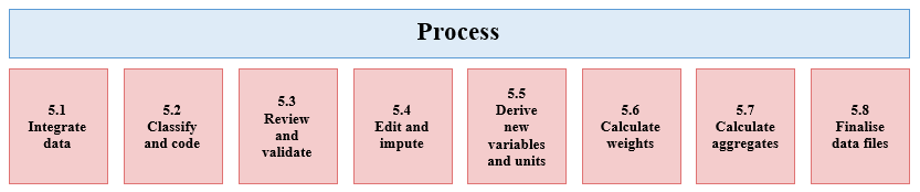 Figure 8. Process phase and its sub-processes
