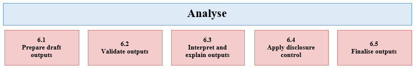Figure 9. Analyse phase and its sub-processes