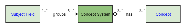 Concept System
