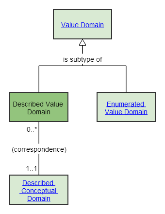 Described Value Domain