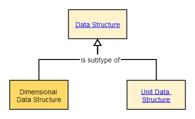 Dimensional Data Structure