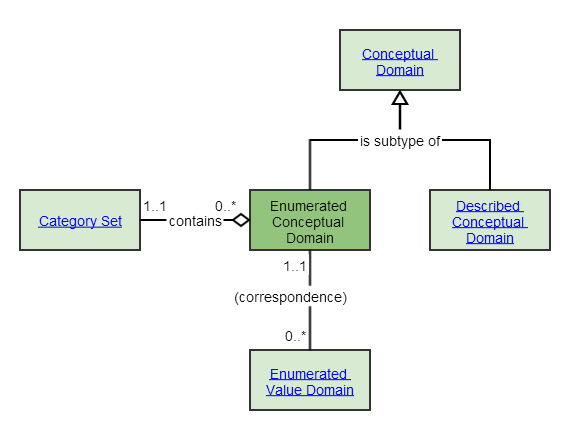 Enumerated Conceptual Domain