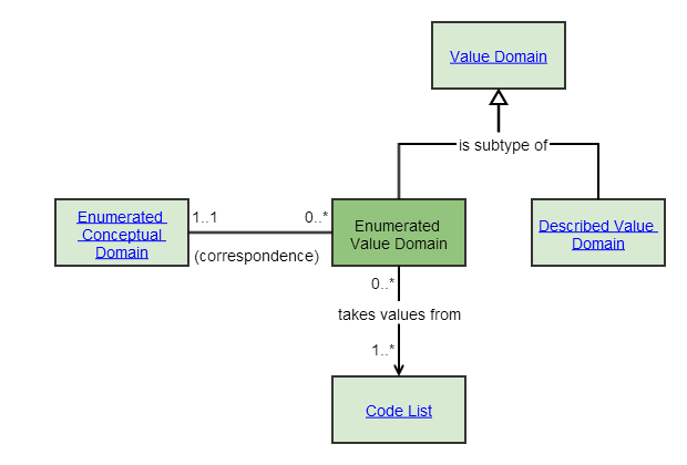 Enumerated Value Domain
