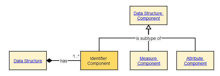 Identifier Component