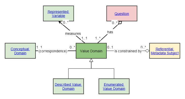 value domain 3