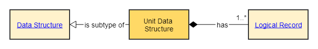 unit data structure