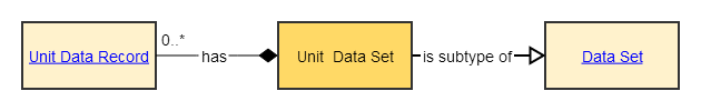 unit data set