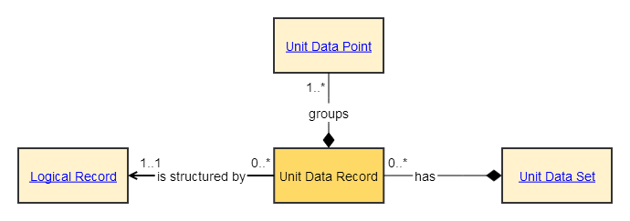 unit data record