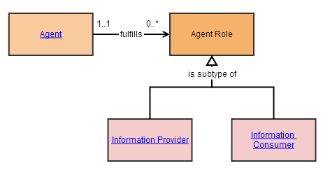 Organization Item Role