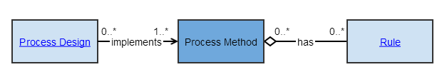 Process Method