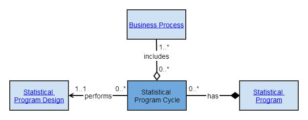 statistical program cycle