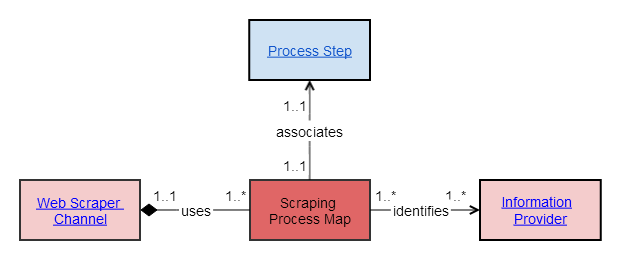 Scraping process map 2