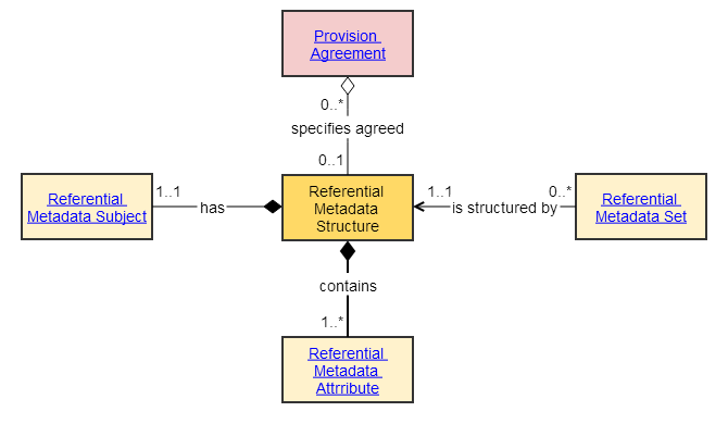 Referential Metadata Structure