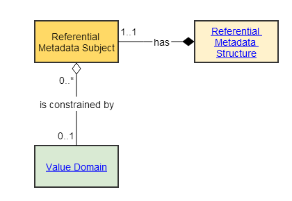 Referential Metadata Subject