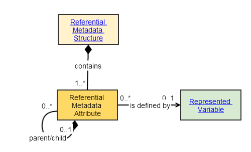 Referential Metadata Attribute
