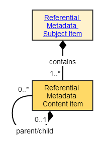 Referential Mdata Value