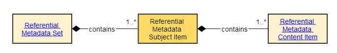 Referential Metadata Attribute Set